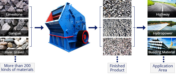 Impact Crusher Processing Material