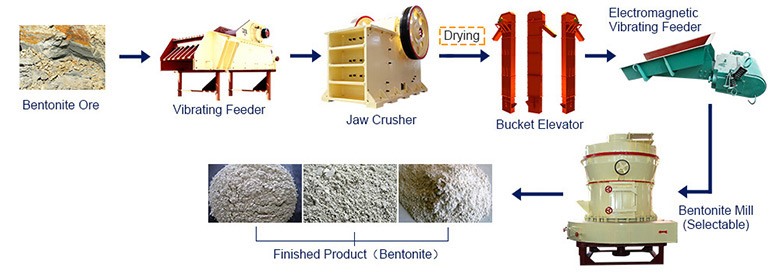 Bentonite Processing Flow