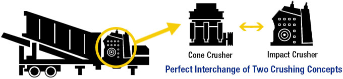 Interchange System of Impact Crusher and Cone Crusher